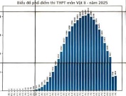 Phổ điểm môn Lý (Vật lý) 2025 thi tốt nghiệp THPT